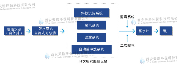 水庫(kù)水凈化工藝流程