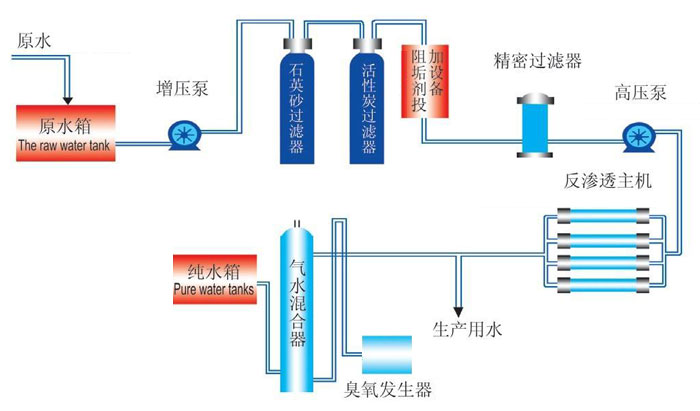 單級反滲透設(shè)備工藝流程