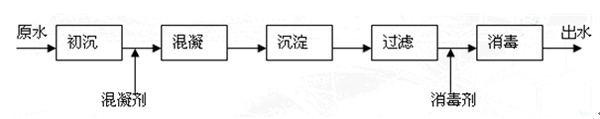 地表水直接過濾工藝流程