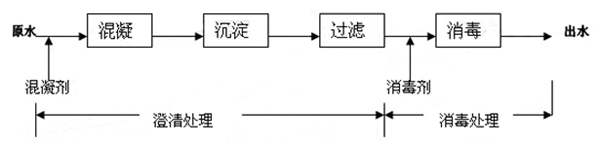 地表水常規(guī)處理一般工藝流程