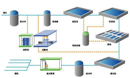 自來水廠凈水流程